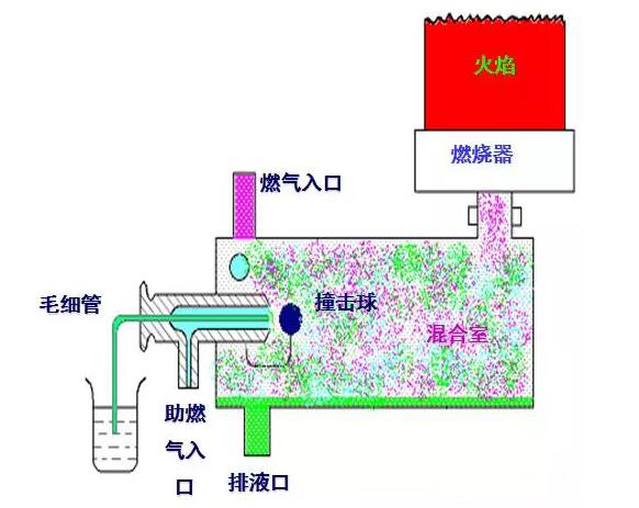 火焰原子化器